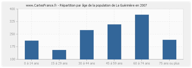 Répartition par âge de la population de La Guérinière en 2007
